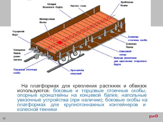 На платформах для крепления растяжек и обвязок используются: боковые и торцовые стоечные