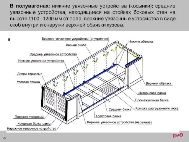 В полувагонах: нижние увязочные устройства (косынки); средние увязочные устройства, находящиеся на стойках