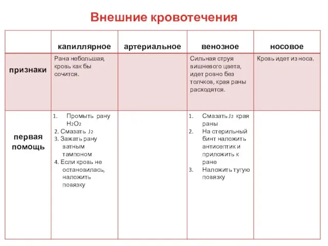 Внешние кровотечения