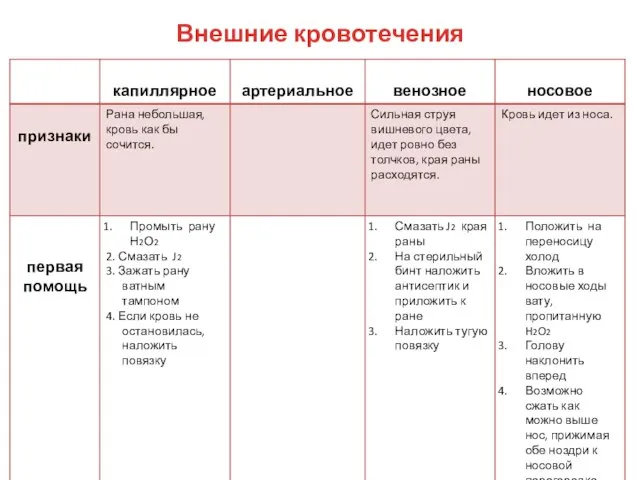 Внешние кровотечения