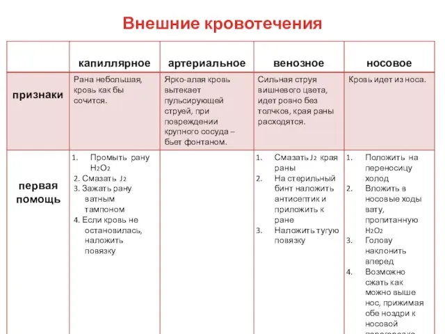 Внешние кровотечения