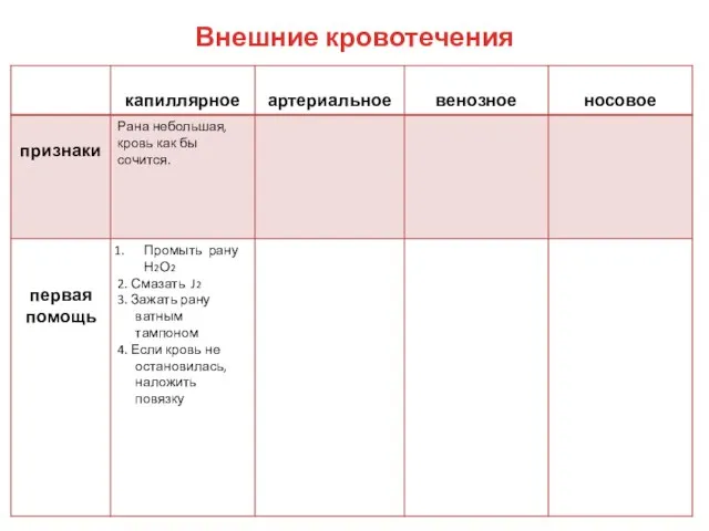 Внешние кровотечения