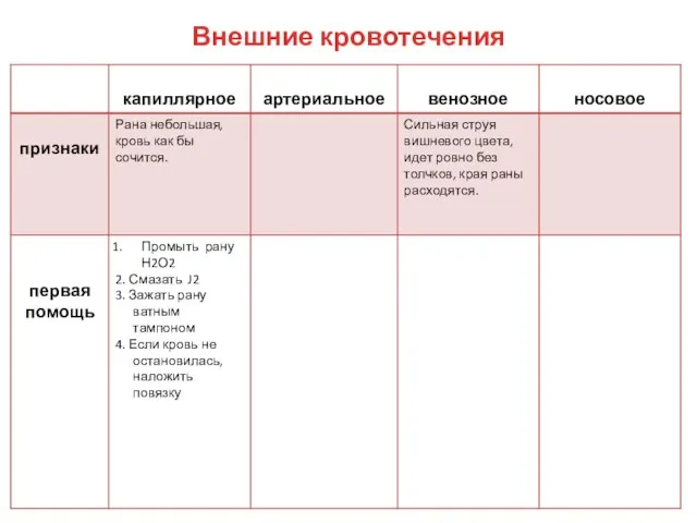 Внешние кровотечения