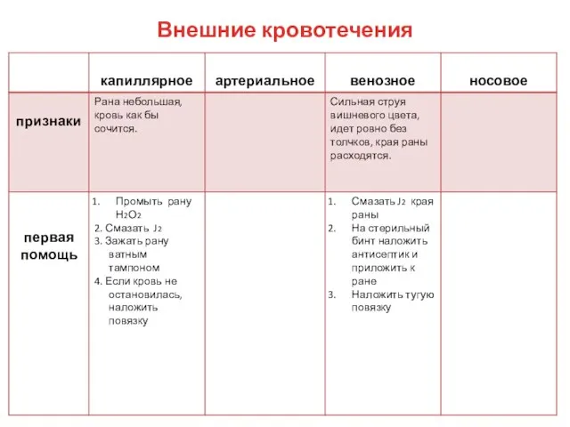 Внешние кровотечения