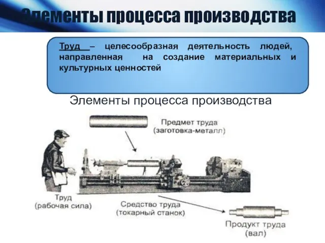 Элементы процесса производства Элементы процесса производства