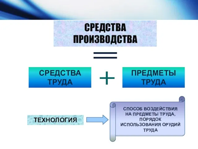 СРЕДСТВА ПРОИЗВОДСТВА СРЕДСТВА ТРУДА ПРЕДМЕТЫ ТРУДА ТЕХНОЛОГИЯ СПОСОБ ВОЗДЕЙСТВИЯ НА ПРЕДМЕТЫ ТРУДА, ПОРЯДОК ИСПОЛЬЗОВАНИЯ ОРУДИЙ ТРУДА