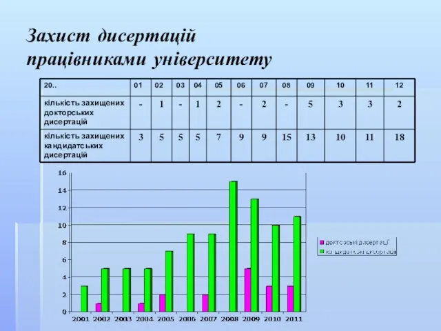 Захист дисертацій працівниками університету