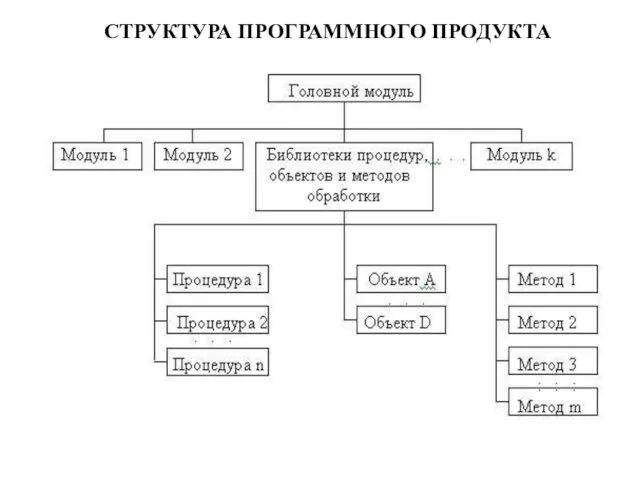 СТРУКТУРА ПРОГРАММНОГО ПРОДУКТА