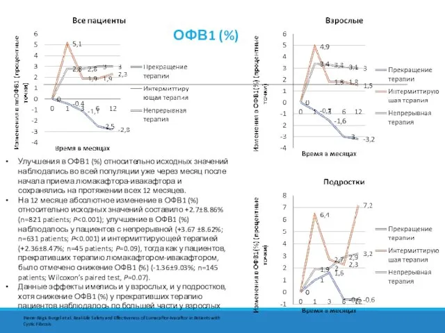 ОФВ1 (%) Улучшения в ОФВ1 (%) относительно исходных значений наблюдались во всей
