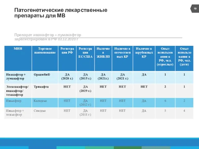 Патогенетические лекарственные препараты для МВ Препарат ивакафтор + лумакафтор зарегистрирован в РФ 02.12.2020 г