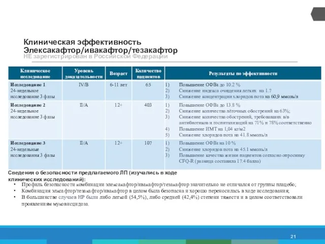 Клиническая эффективность Элексакафтор/ивакафтор/тезакафтор НЕ зарегистрирован в Российской Федерации Профиль безопасности комбинации элексакафтор/ивакафтор/тезакафтор