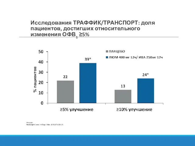 Исследования ТРАФФИК/ТРАНСПОРТ: доля пациентов, достигших относительного изменения ОФВ1 ≥5% *P Wainwright C