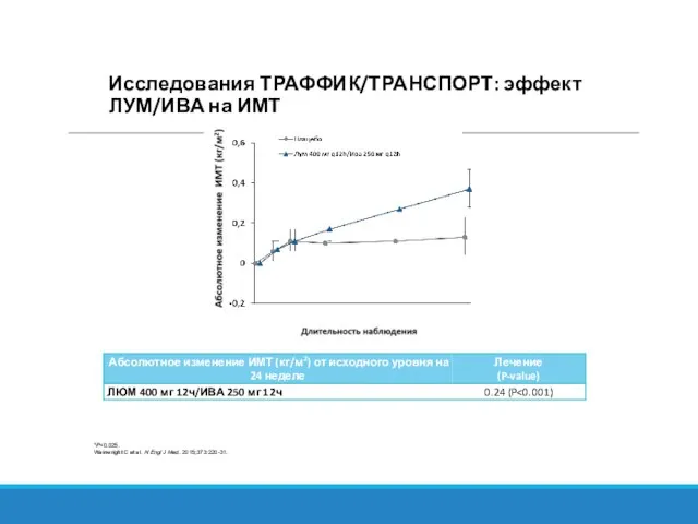 *P Wainwright C et al. N Engl J Med. 2015;373:220-31. Исследования ТРАФФИК/ТРАНСПОРТ: эффект ЛУМ/ИВА на ИМТ