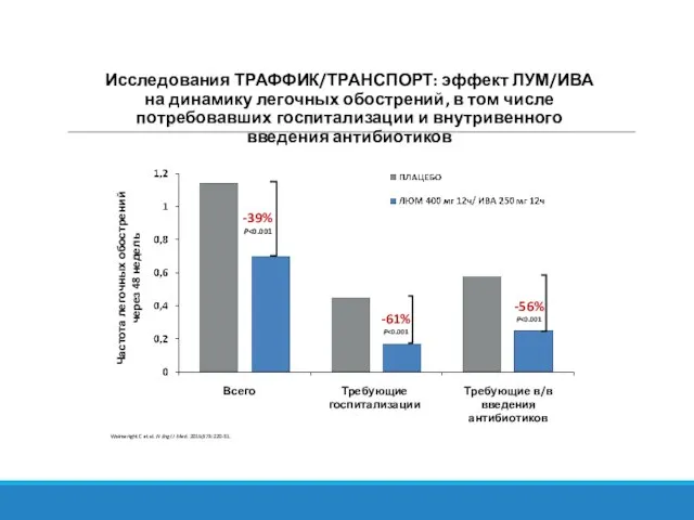 Исследования ТРАФФИК/ТРАНСПОРТ: эффект ЛУМ/ИВА на динамику легочных обострений, в том числе потребовавших