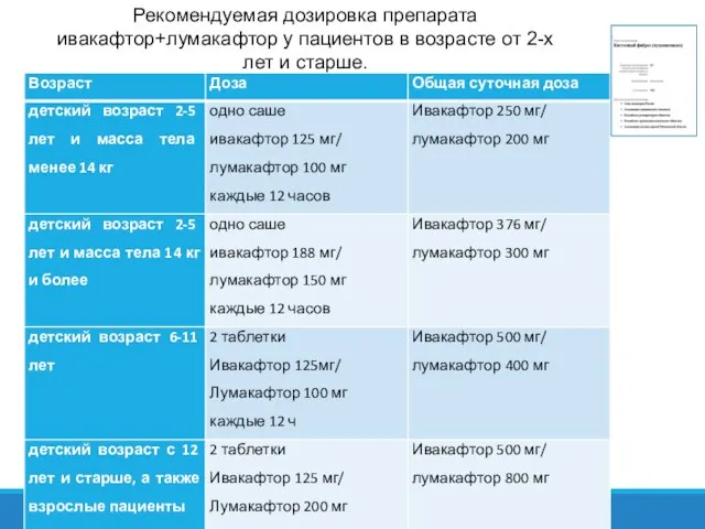 Рекомендуемая дозировка препарата ивакафтор+лумакафтор у пациентов в возрасте от 2-х лет и старше.