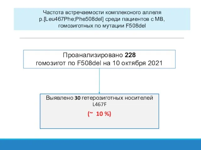 Выявлено 30 гетерозиготных носителей L467F (~ 10 %) Частота встречаемости комплексного аллеля