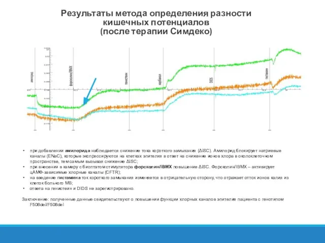 Результаты метода определения разности кишечных потенциалов (после терапии Симдеко) при добавлении амилорида