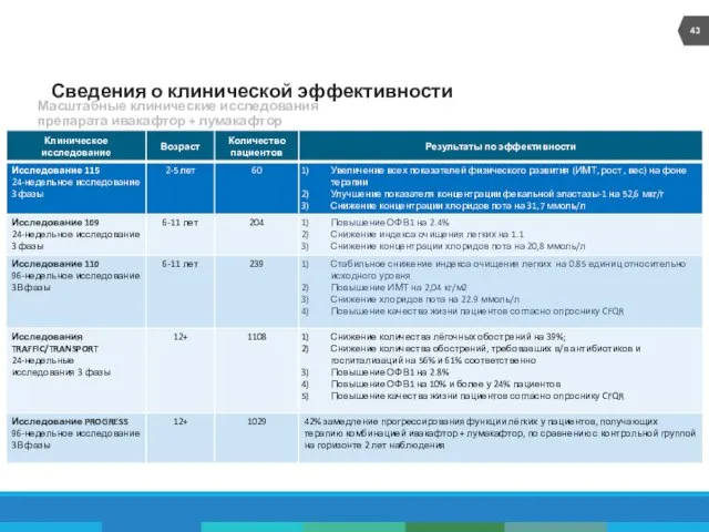 Сведения о клинической эффективности Масштабные клинические исследования препарата ивакафтор + лумакафтор