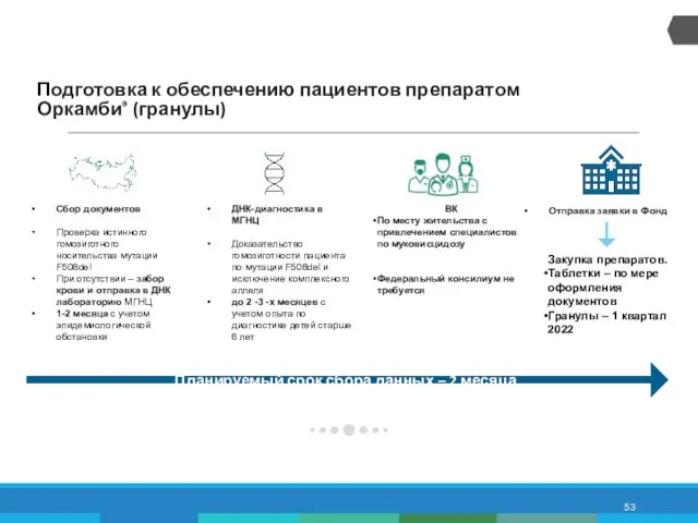 Подготовка к обеспечению пациентов препаратом Оркамби® (гранулы) Сбор документов Проверка истинного гомозиготного