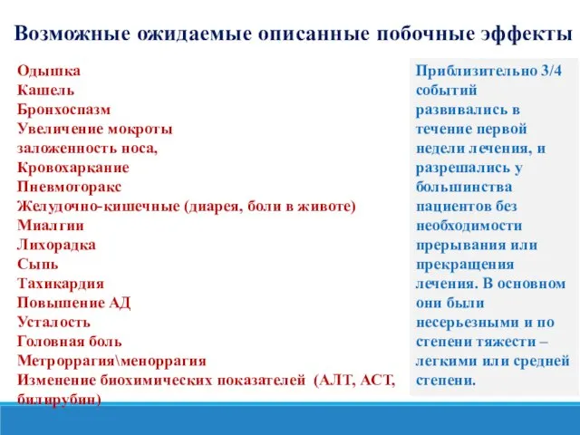 Одышка Кашель Бронхоспазм Увеличение мокроты заложенность носа, Кровохаркание Пневмоторакс Желудочно-кишечные (диарея, боли