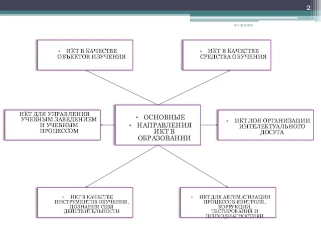 ОСНОВНЫЕ НАПРАВЛЕНИЯ ИКТ В ОБРАЗОВАНИИ 20.05.2020 ИКТ В КАЧЕСТВЕ ОБЪЕКТОВ ИЗУЧЕНИЯ ИКТ