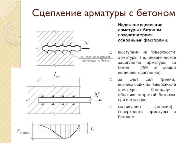 Сцепление арматуры с бетоном Надежное сцепление арматуры с бетоном создается тремя основными