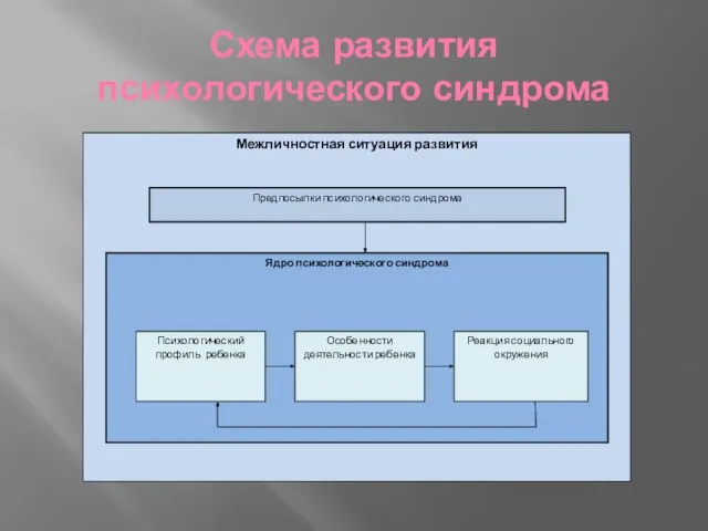 Схема развития психологического синдрома