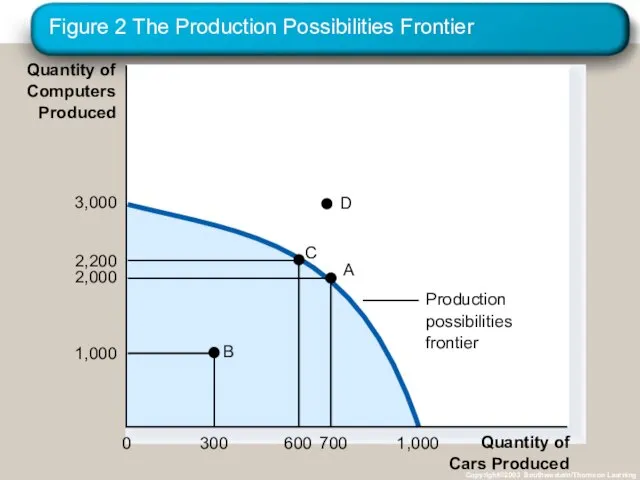 Figure 2 The Production Possibilities Frontier Copyright©2003 Southwestern/Thomson Learning Quantity of Cars