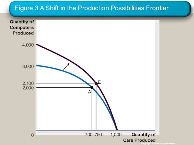 Figure 3 A Shift in the Production Possibilities Frontier Copyright © 2004