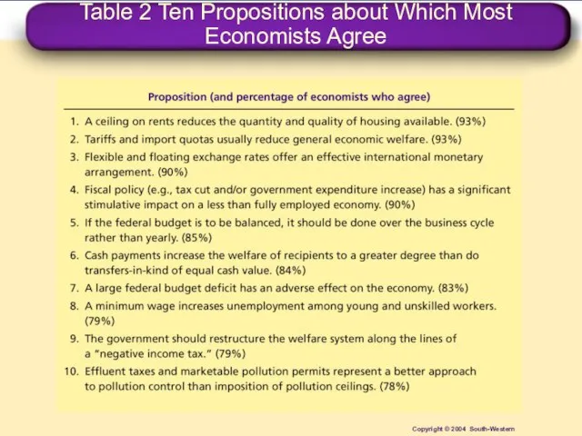 Table 2 Ten Propositions about Which Most Economists Agree Copyright © 2004 South-Western