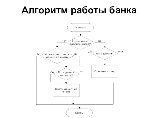 Алгоритм работы банка