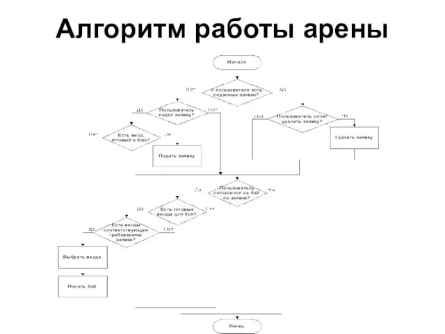 Алгоритм работы арены