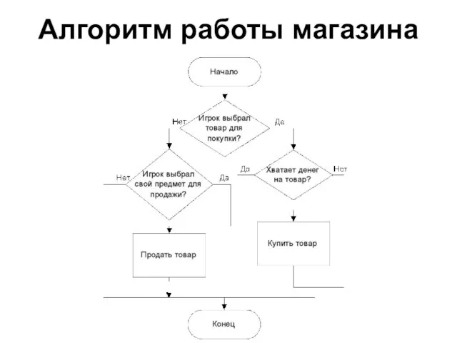 Алгоритм работы магазина