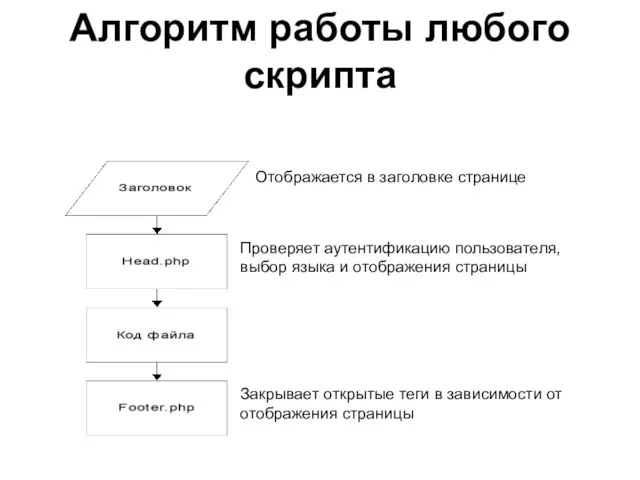 Алгоритм работы любого скрипта Отображается в заголовке странице Проверяет аутентификацию пользователя, выбор