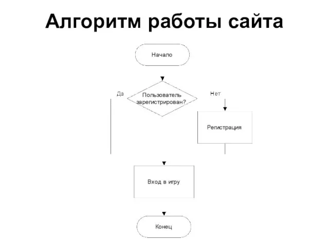 Алгоритм работы сайта