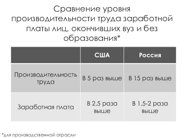 Сравнение уровня производительности труда заработной платы лиц, окончивших вуз и без образования* *для производственной отрасли