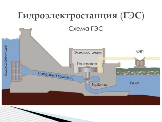 Гидроэлектростанция (ГЭС)