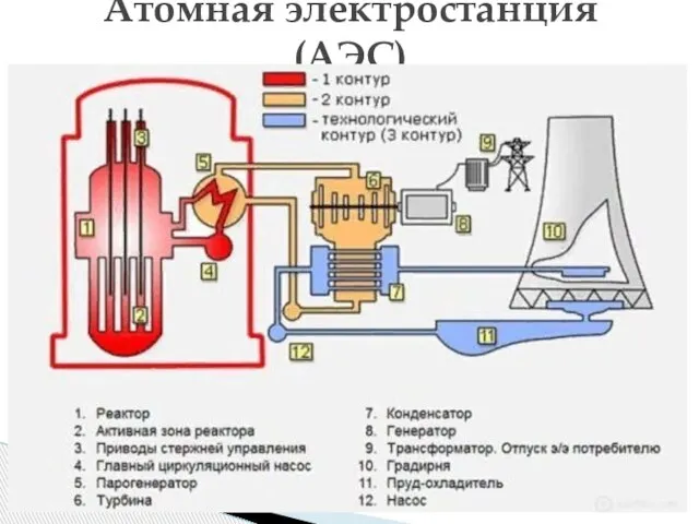 Атомная электростанция (АЭС)