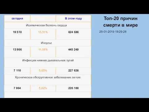 Топ-20 причин смерти в мире 25-01-2019 18:29:28