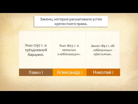 Законы, которые расшатывали устои крепостного права. Павел I Александр I Николай I