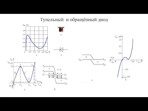 Тунельный и обращённый диод