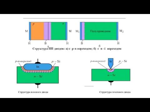 Структура плоского диода Структура точечного диода Структура ПП диодов: а) с p-n