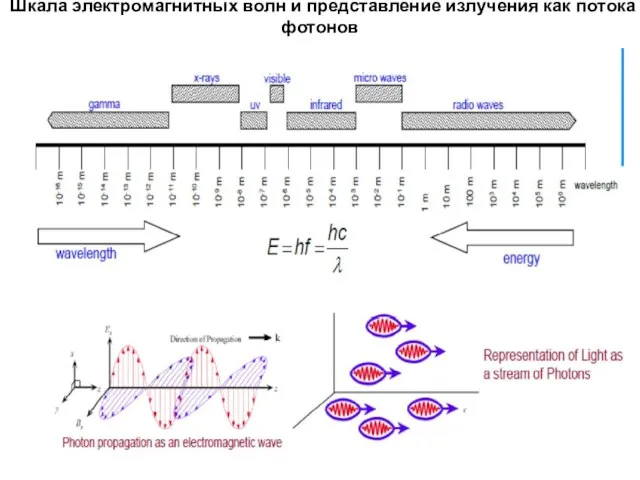 Шкала электромагнитных волн и представление излучения как потока фотонов