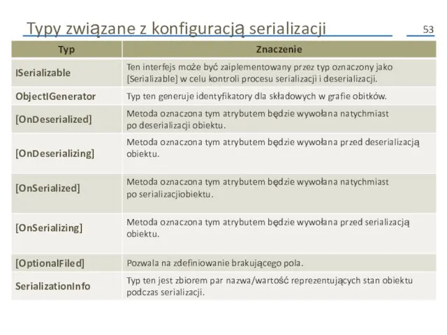 Typy związane z konfiguracją serializacji