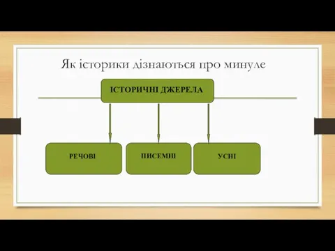 Як історики дізнаються про минуле ІСТОРИЧНІ ДЖЕРЕЛА