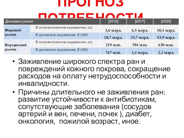 ПРОГНОЗ ПОТРЕБНОСТИ Заживление широкого спектра ран и повреждений кожного покрова, сокращение расходов