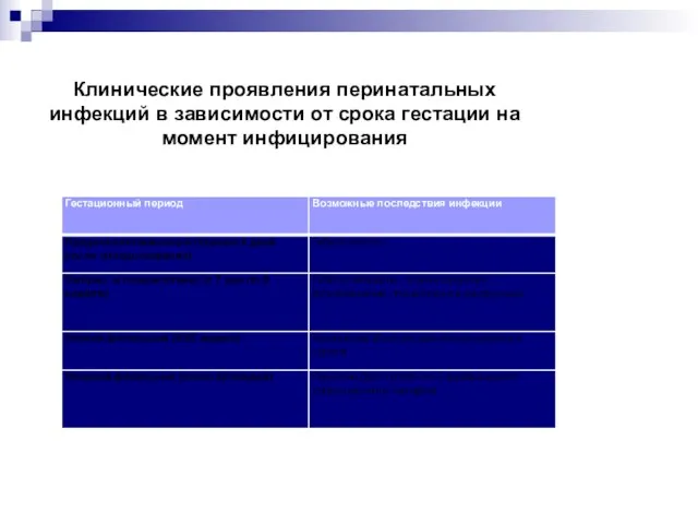 Клинические проявления перинатальных инфекций в зависимости от срока гестации на момент инфицирования