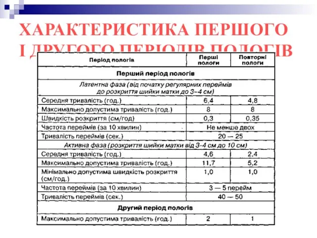 ХАРАКТЕРИСТИКА ПЕРШОГО І ДРУГОГО ПЕРІОДІВ ПОЛОГІВ