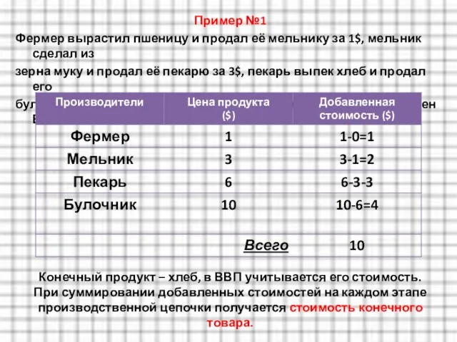 Пример №1 Фермер вырастил пшеницу и продал её мельнику за 1$, мельник