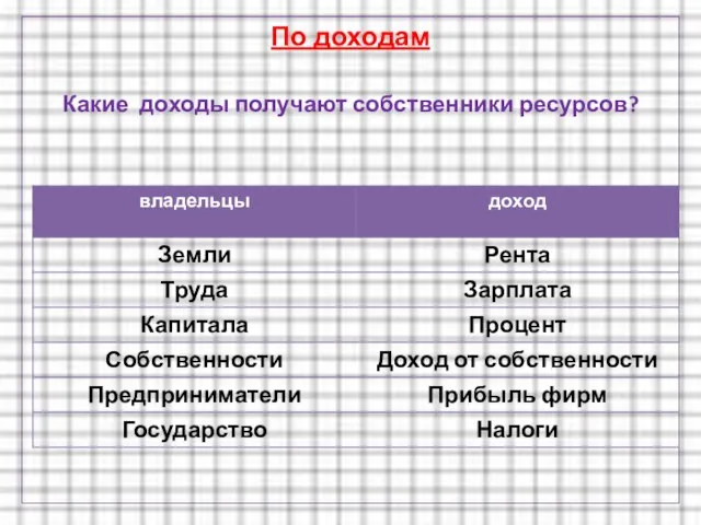 По доходам Какие доходы получают собственники ресурсов?